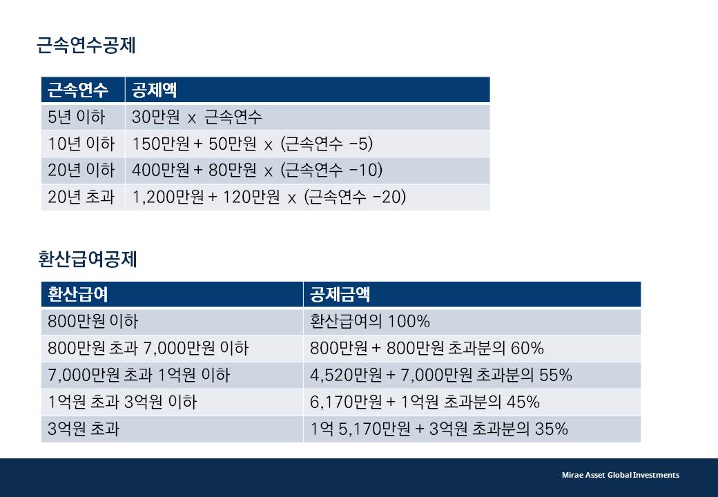 근속연수공제 5년이하 30만원X근속연수 10년 이하 150만원 + 50만원 x (근속연수-5) 20년 이하 400만원 + 80만원 (근속연수 -10) 20년 초과 1200만원 +120만원 X (근속연수 -10) 환산급여공제 800만원 이하 환산급여의 100% 800만원 초과 7000만원 이하 800만원 + 800만원 초과분의 60% 7000만원 초과 1억원 이하 4520만원 + 7000만원 초과분의 55% 1억원 초과 3억원 이하 6170만원 + 1억원 초과분의 45% 3억원 초과 1억 5170만원 + 3억원 초과분의 35%